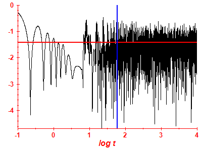 Survival probability log